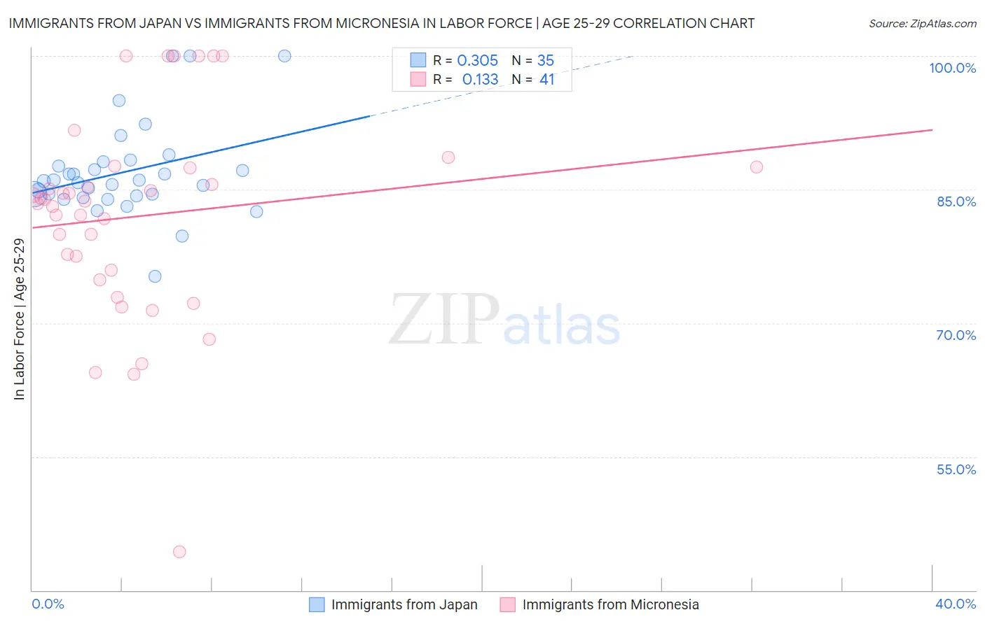 Immigrants from Japan vs Immigrants from Micronesia In Labor Force | Age 25-29