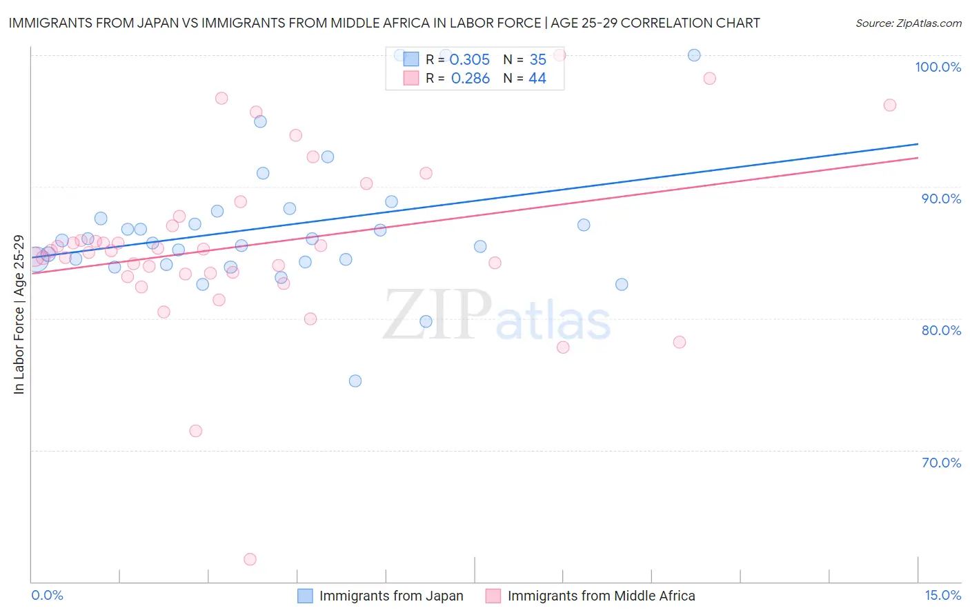 Immigrants from Japan vs Immigrants from Middle Africa In Labor Force | Age 25-29