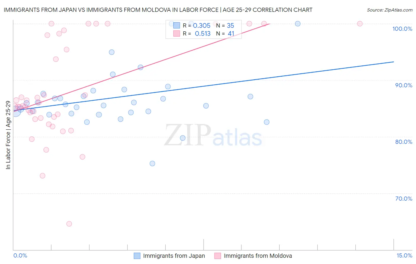 Immigrants from Japan vs Immigrants from Moldova In Labor Force | Age 25-29