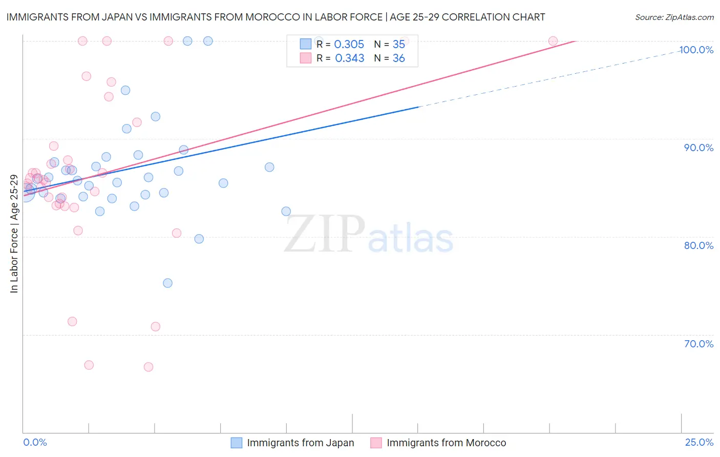 Immigrants from Japan vs Immigrants from Morocco In Labor Force | Age 25-29