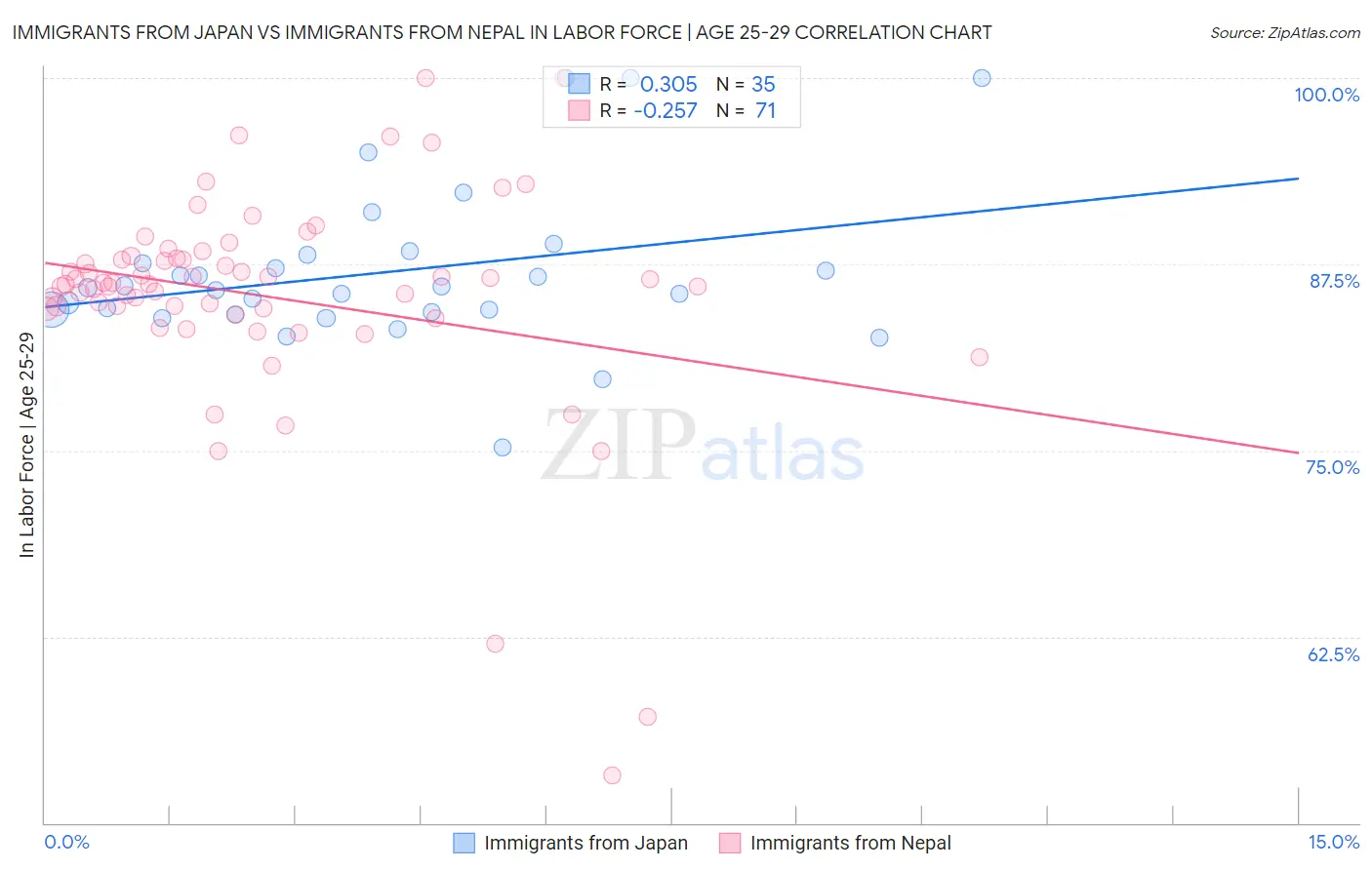 Immigrants from Japan vs Immigrants from Nepal In Labor Force | Age 25-29