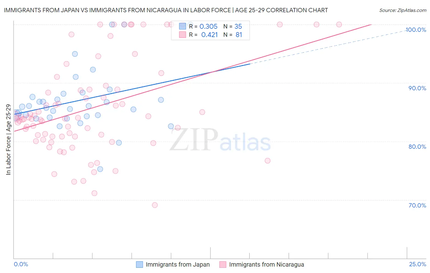 Immigrants from Japan vs Immigrants from Nicaragua In Labor Force | Age 25-29