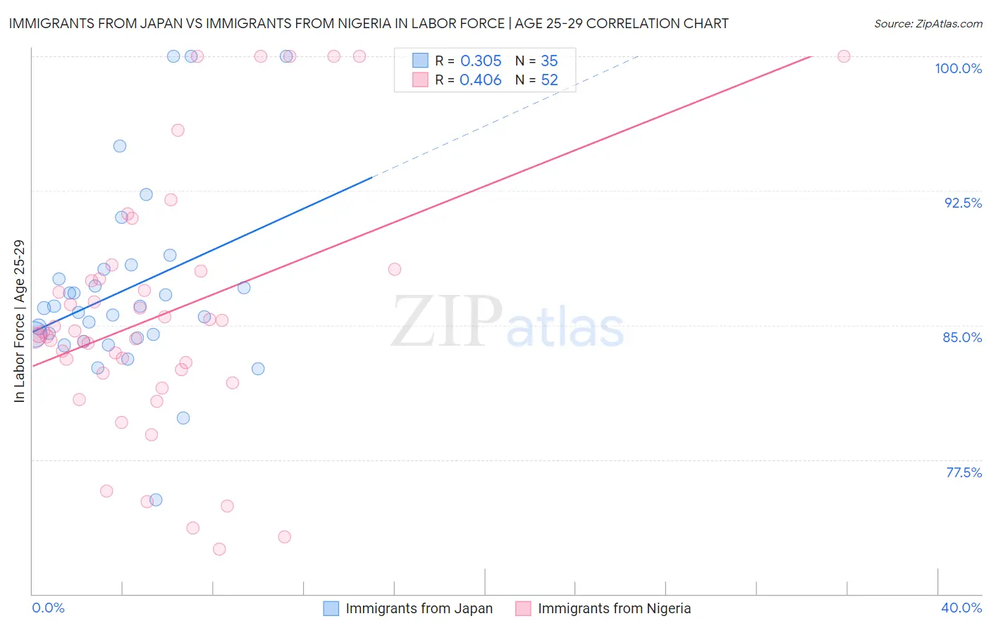 Immigrants from Japan vs Immigrants from Nigeria In Labor Force | Age 25-29