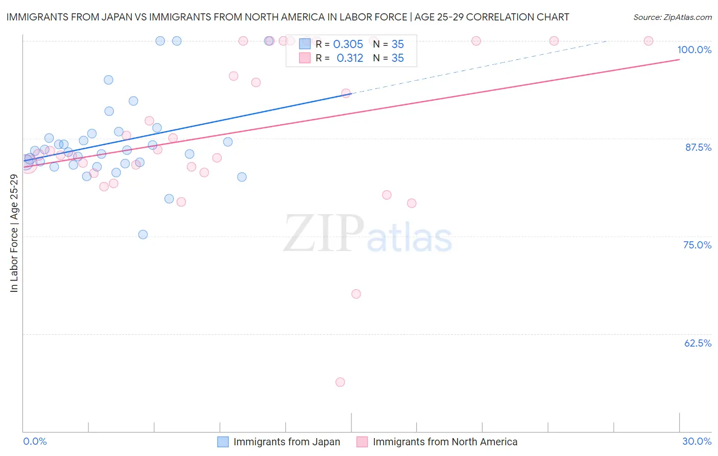 Immigrants from Japan vs Immigrants from North America In Labor Force | Age 25-29