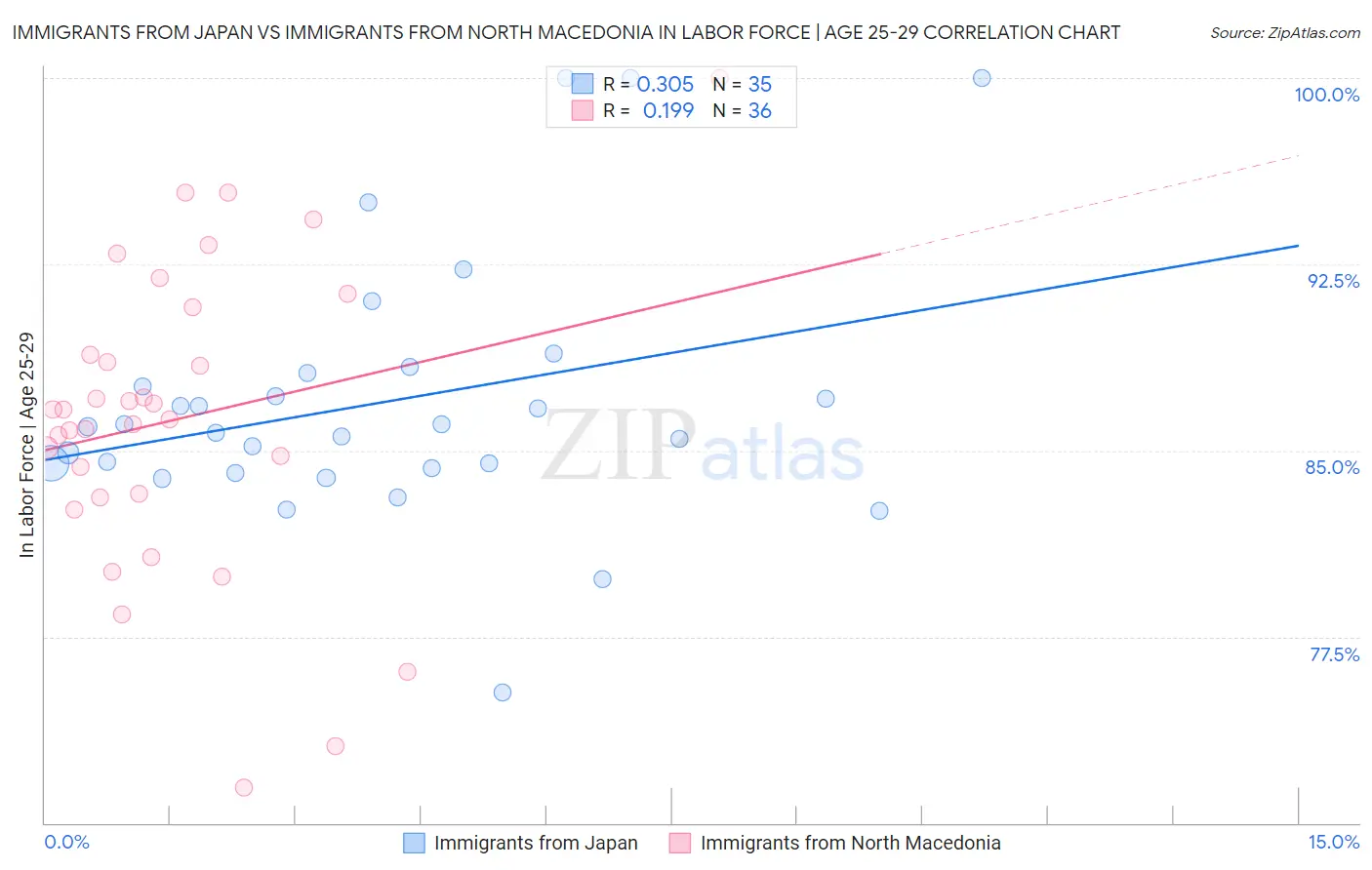 Immigrants from Japan vs Immigrants from North Macedonia In Labor Force | Age 25-29
