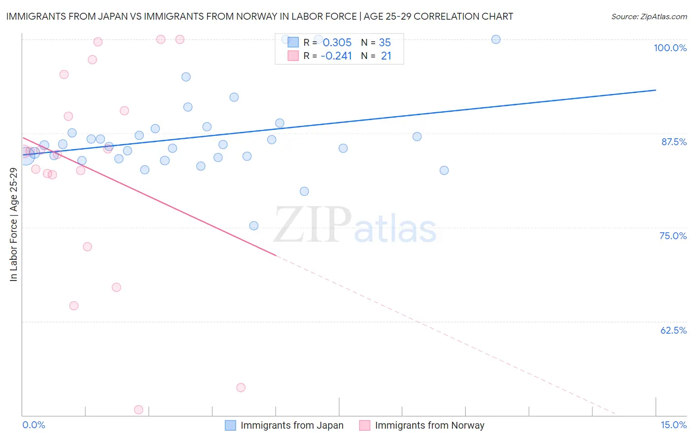 Immigrants from Japan vs Immigrants from Norway In Labor Force | Age 25-29