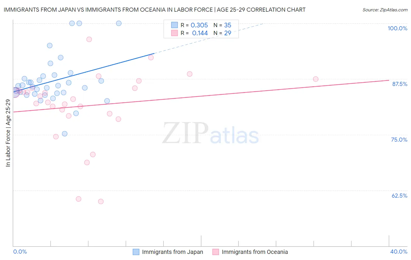 Immigrants from Japan vs Immigrants from Oceania In Labor Force | Age 25-29