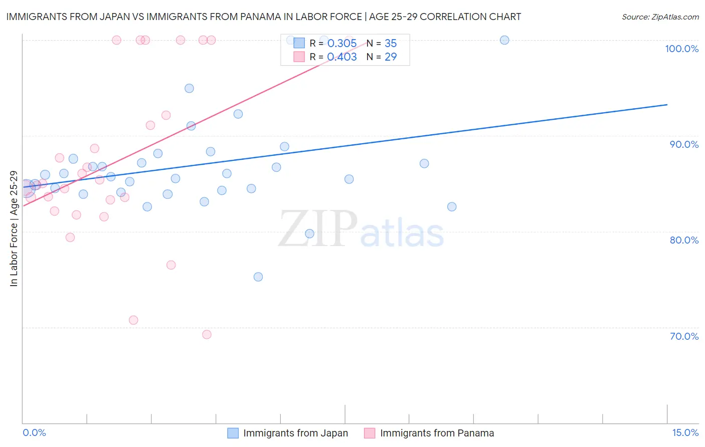 Immigrants from Japan vs Immigrants from Panama In Labor Force | Age 25-29