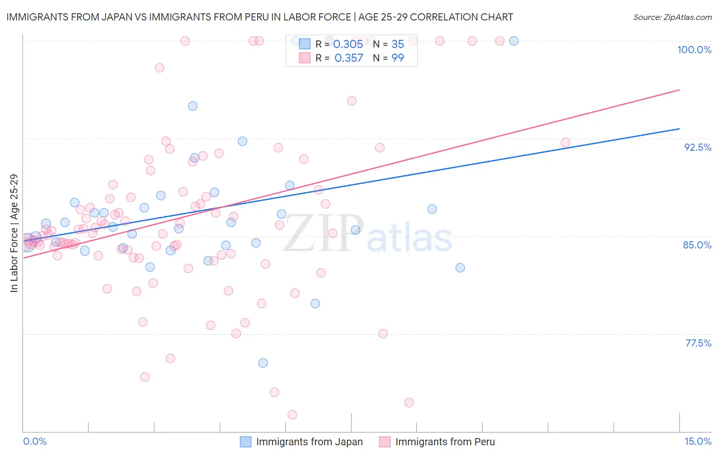 Immigrants from Japan vs Immigrants from Peru In Labor Force | Age 25-29