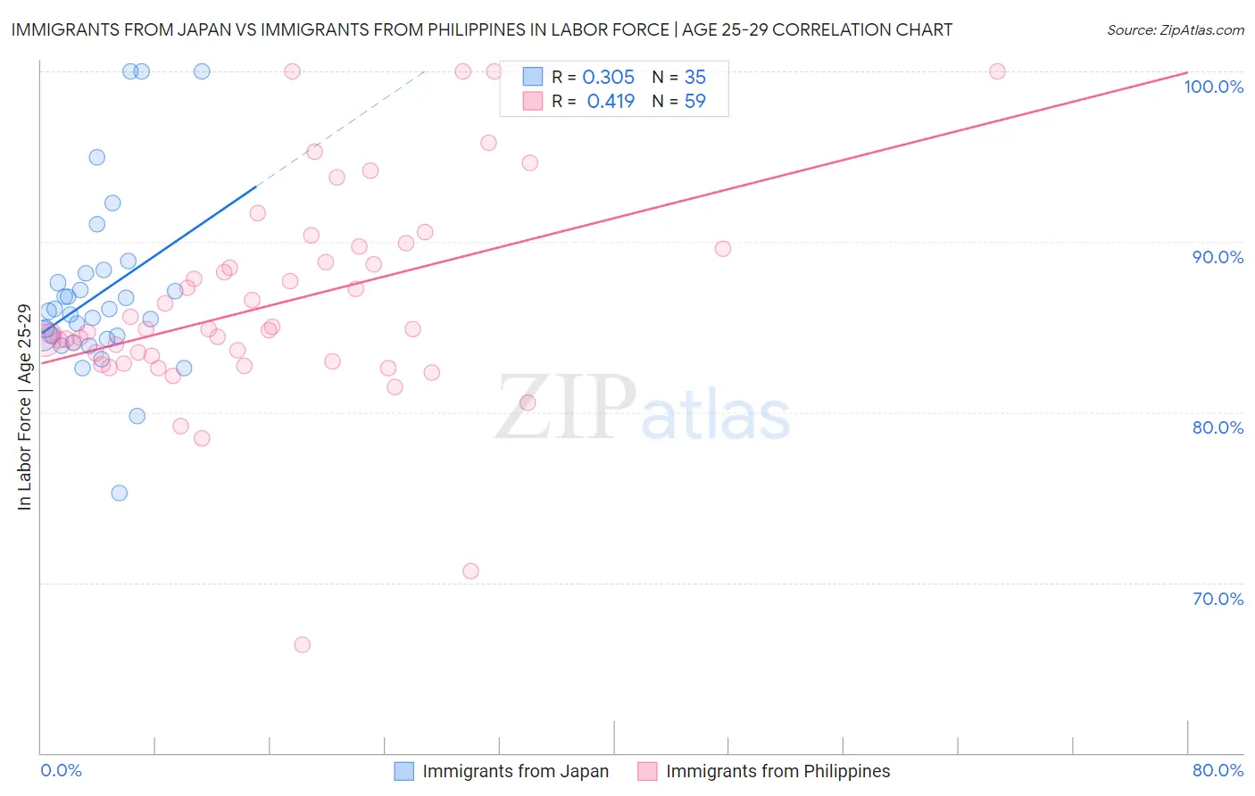 Immigrants from Japan vs Immigrants from Philippines In Labor Force | Age 25-29