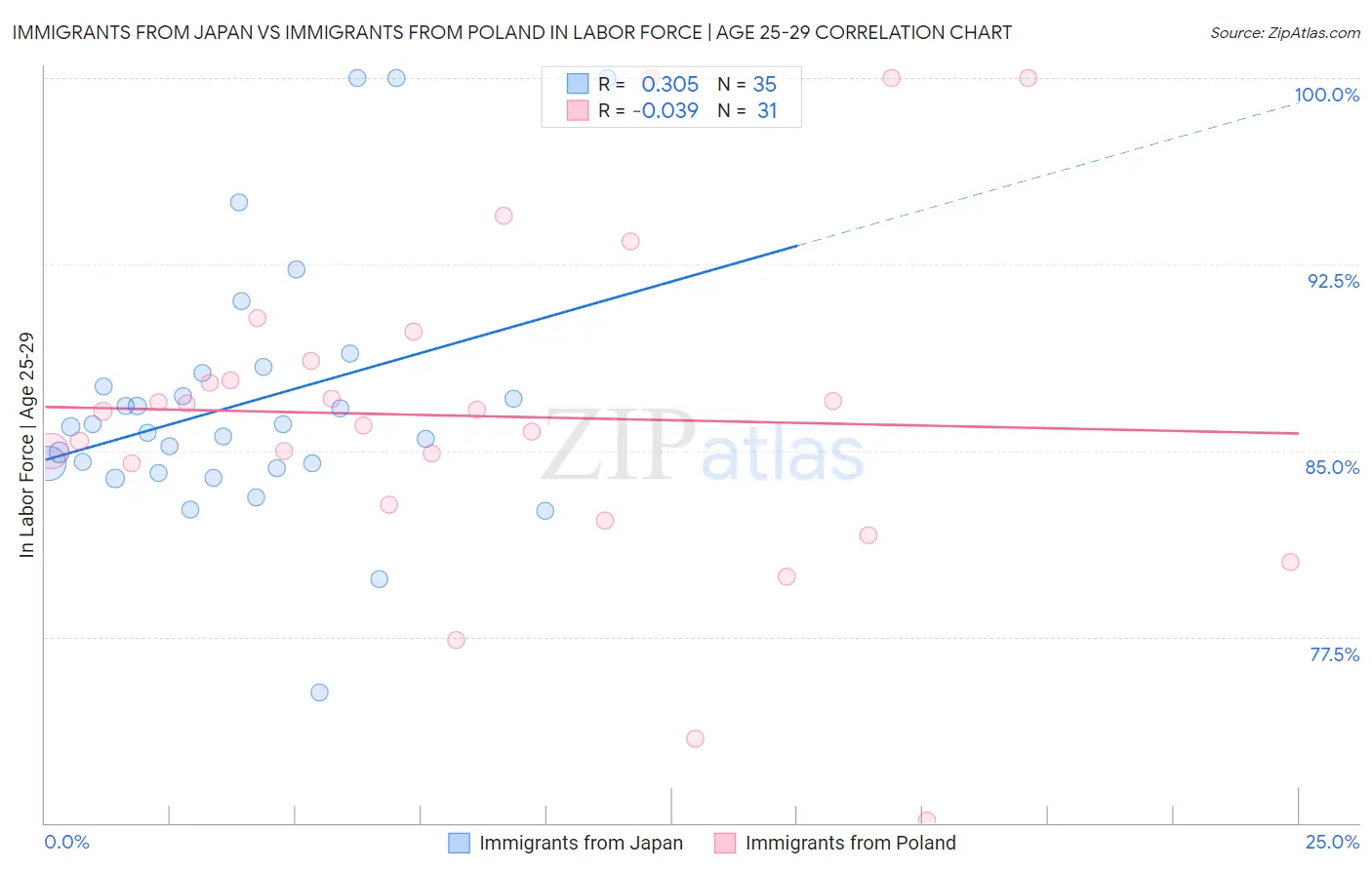 Immigrants from Japan vs Immigrants from Poland In Labor Force | Age 25-29