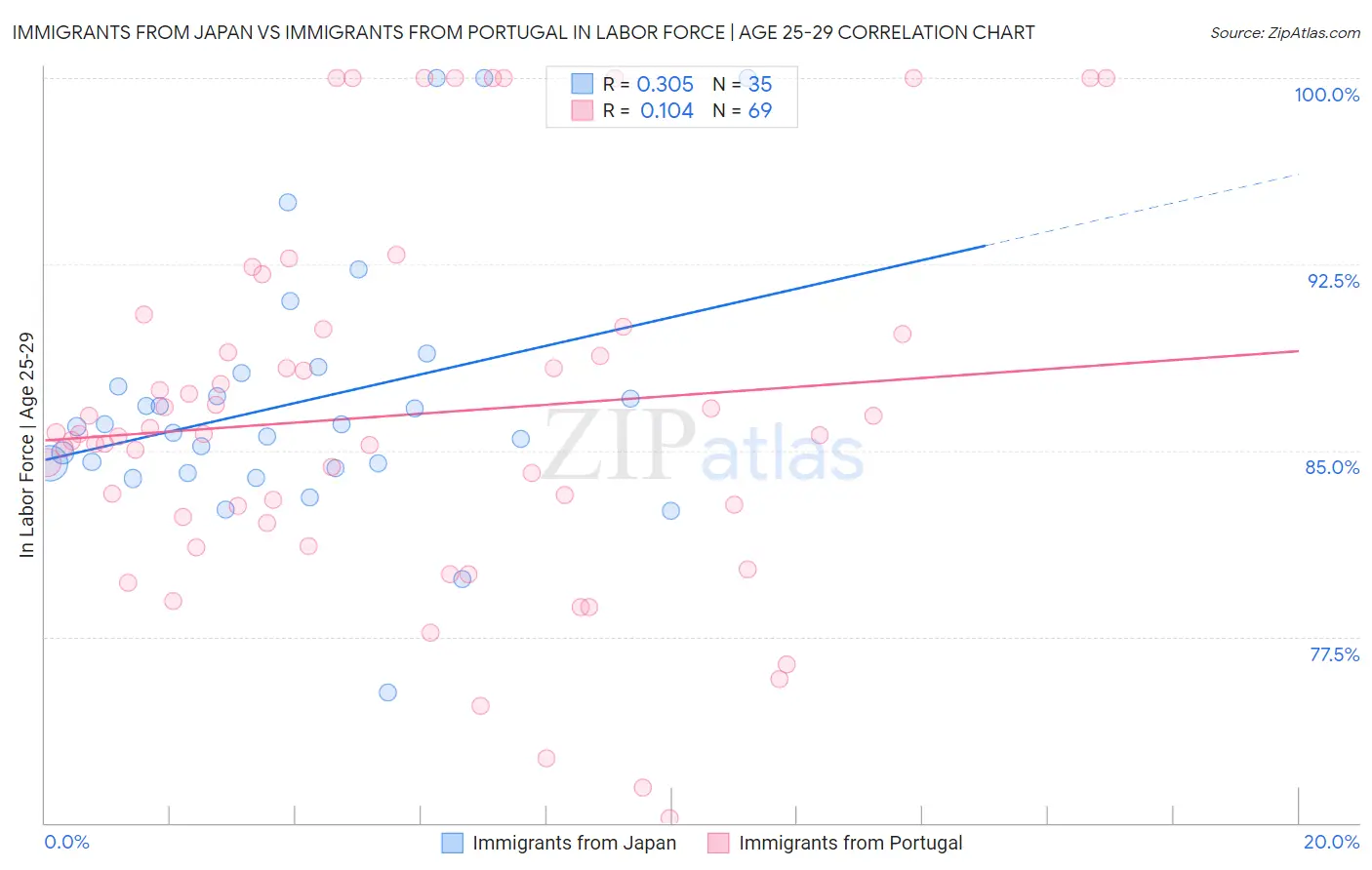 Immigrants from Japan vs Immigrants from Portugal In Labor Force | Age 25-29