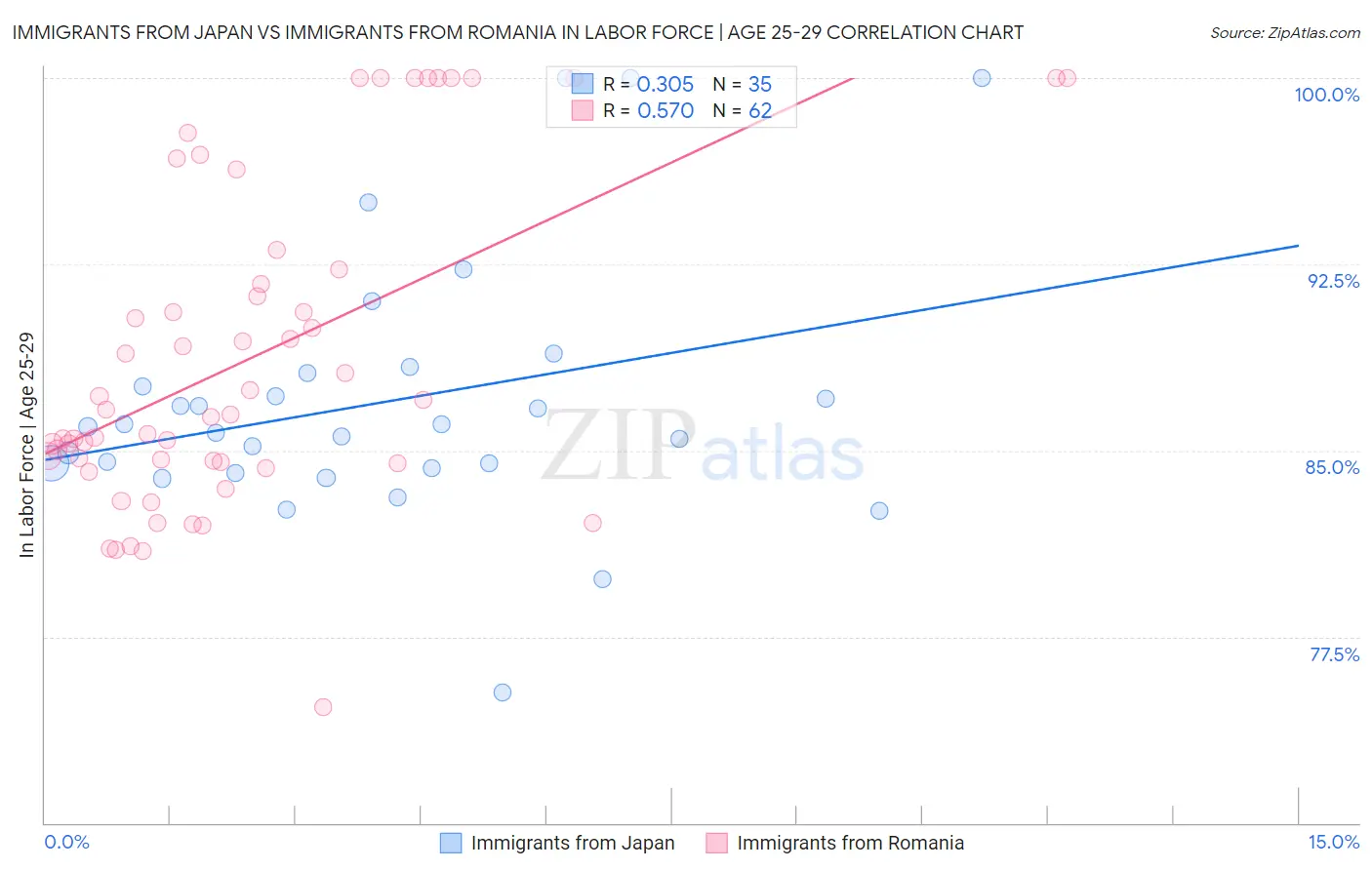 Immigrants from Japan vs Immigrants from Romania In Labor Force | Age 25-29