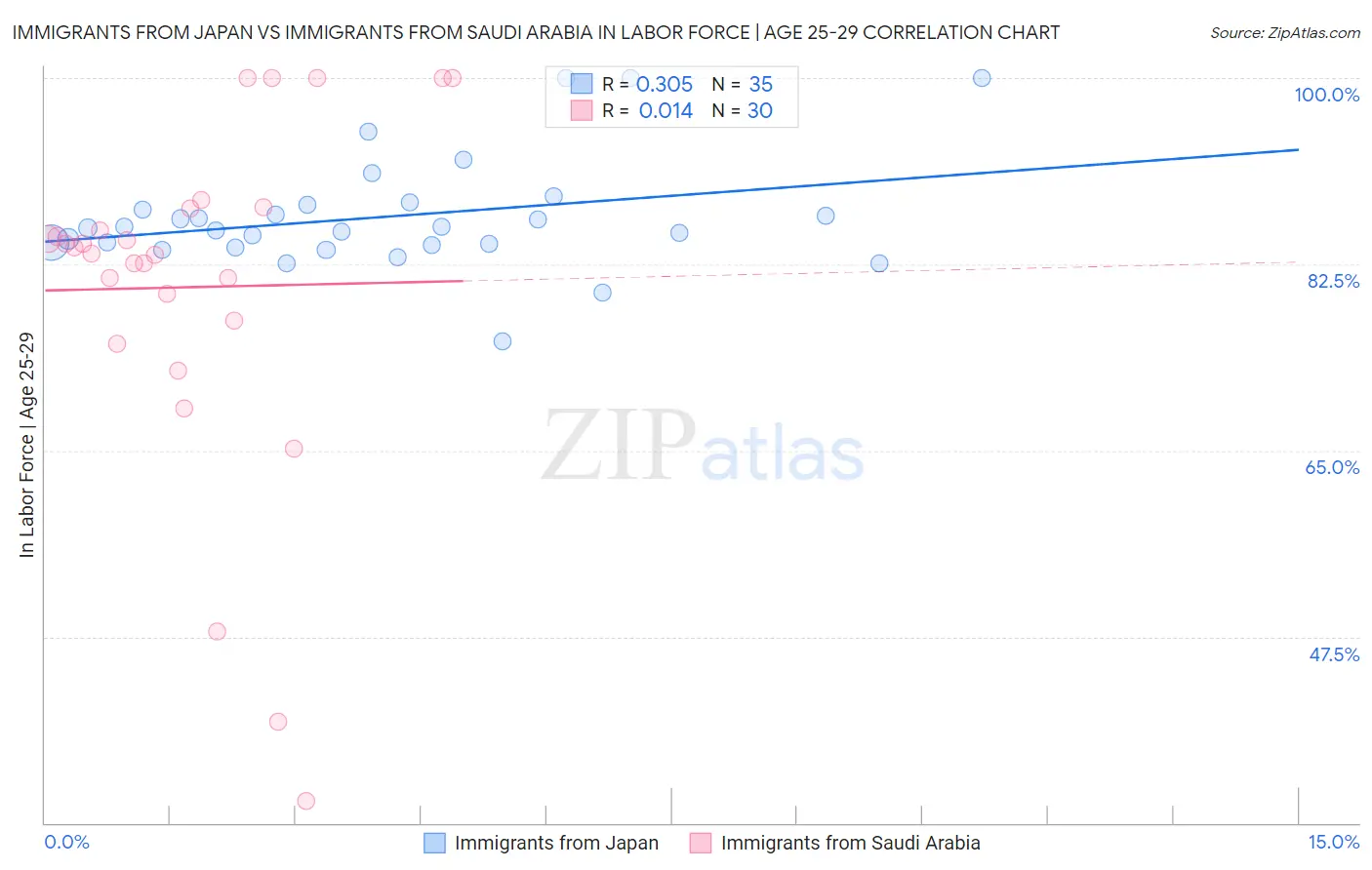 Immigrants from Japan vs Immigrants from Saudi Arabia In Labor Force | Age 25-29