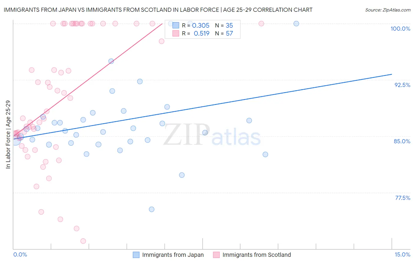 Immigrants from Japan vs Immigrants from Scotland In Labor Force | Age 25-29