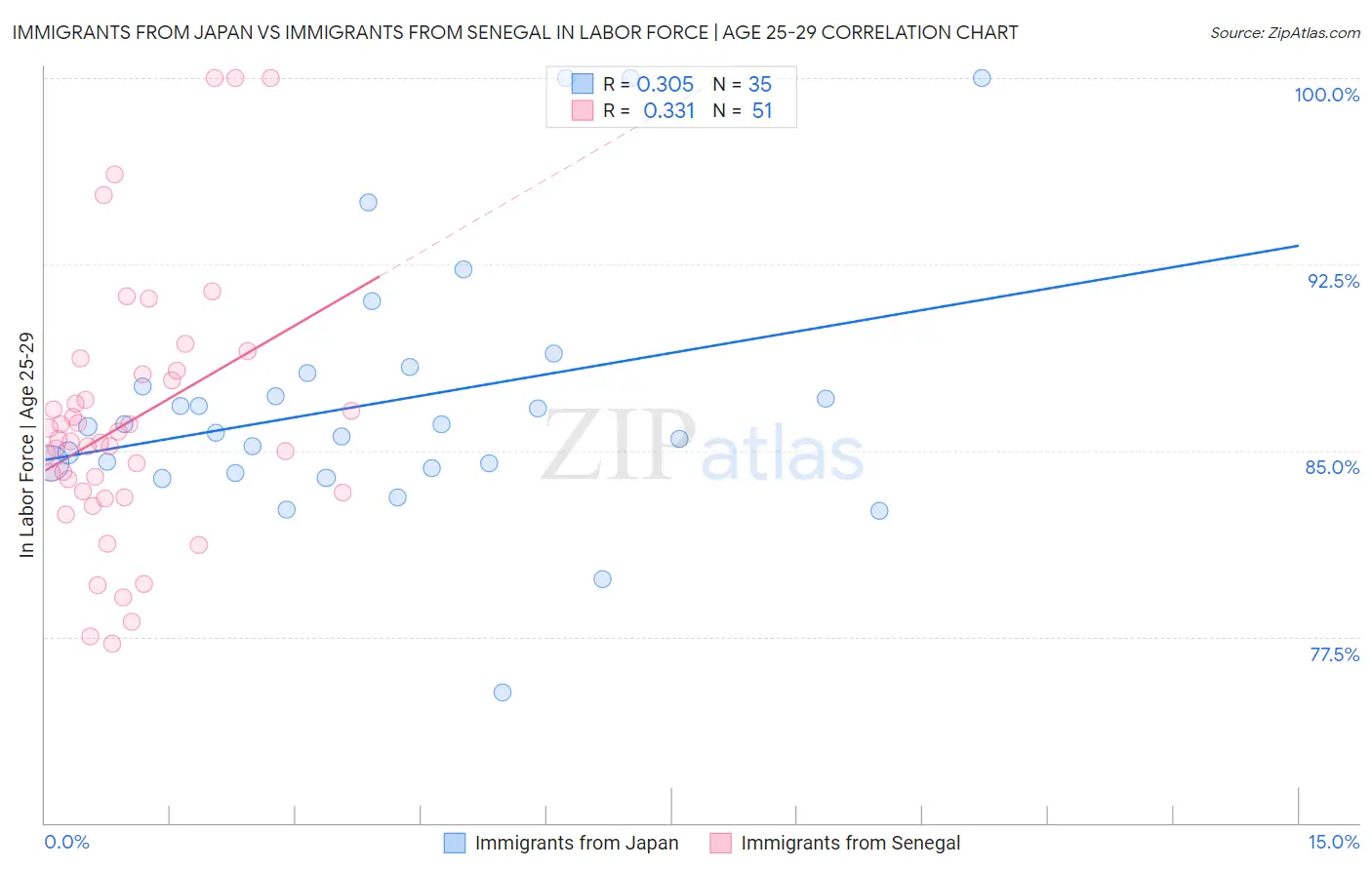 Immigrants from Japan vs Immigrants from Senegal In Labor Force | Age 25-29
