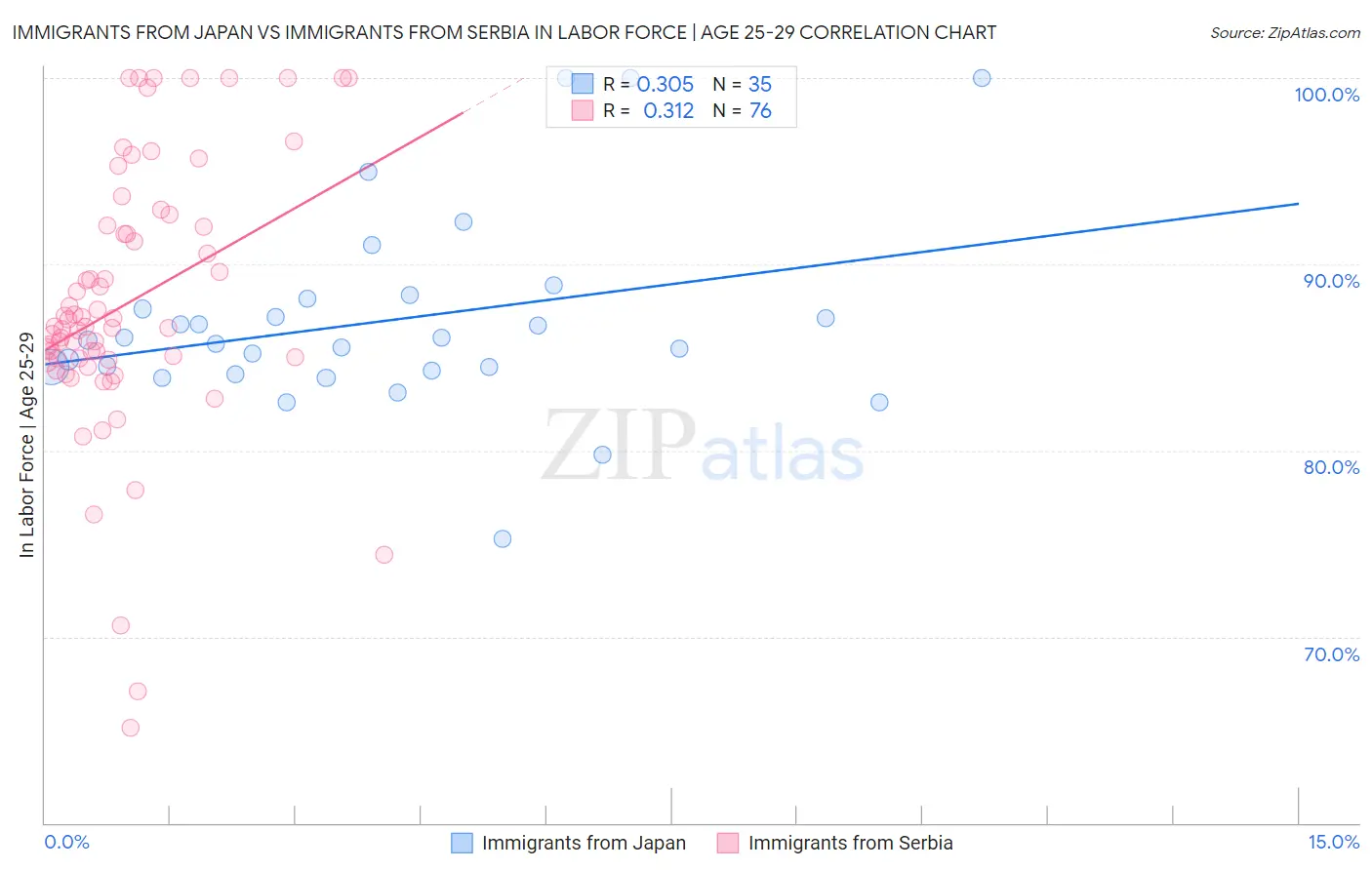 Immigrants from Japan vs Immigrants from Serbia In Labor Force | Age 25-29