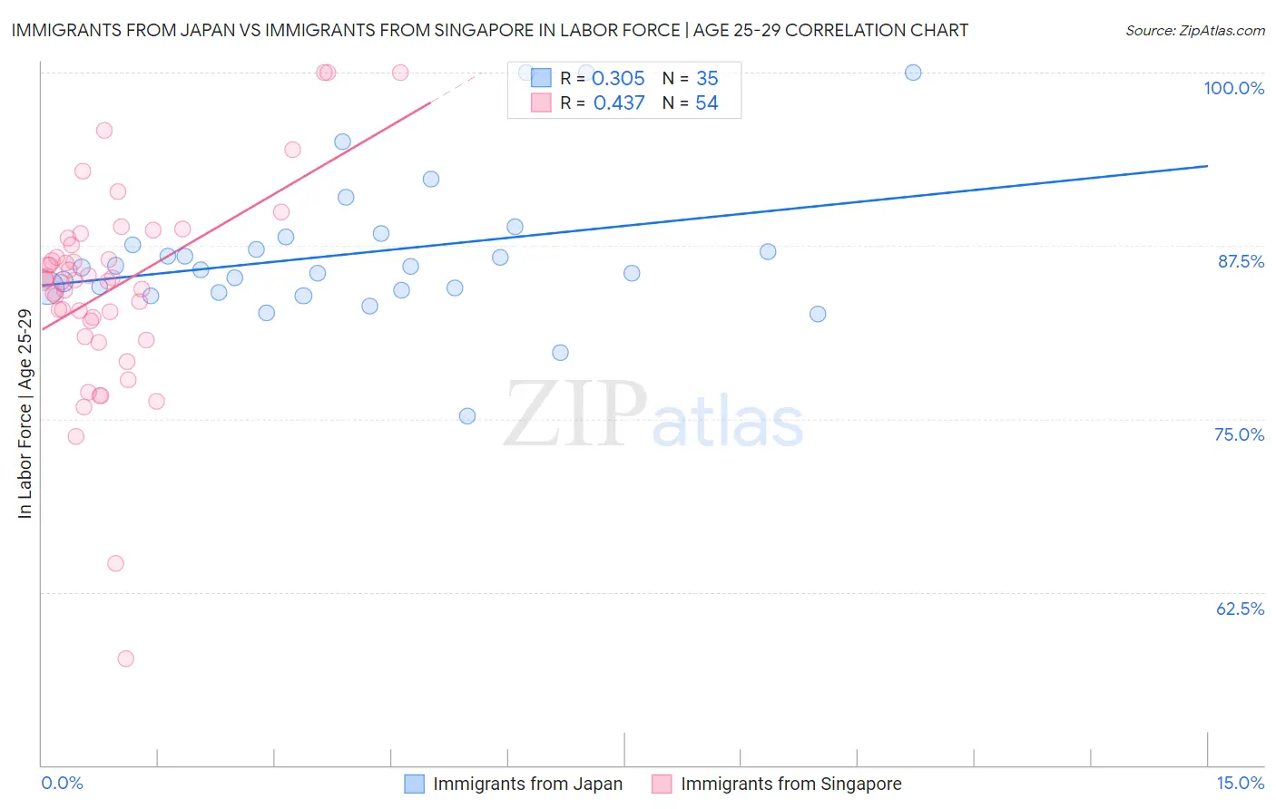 Immigrants from Japan vs Immigrants from Singapore In Labor Force | Age 25-29