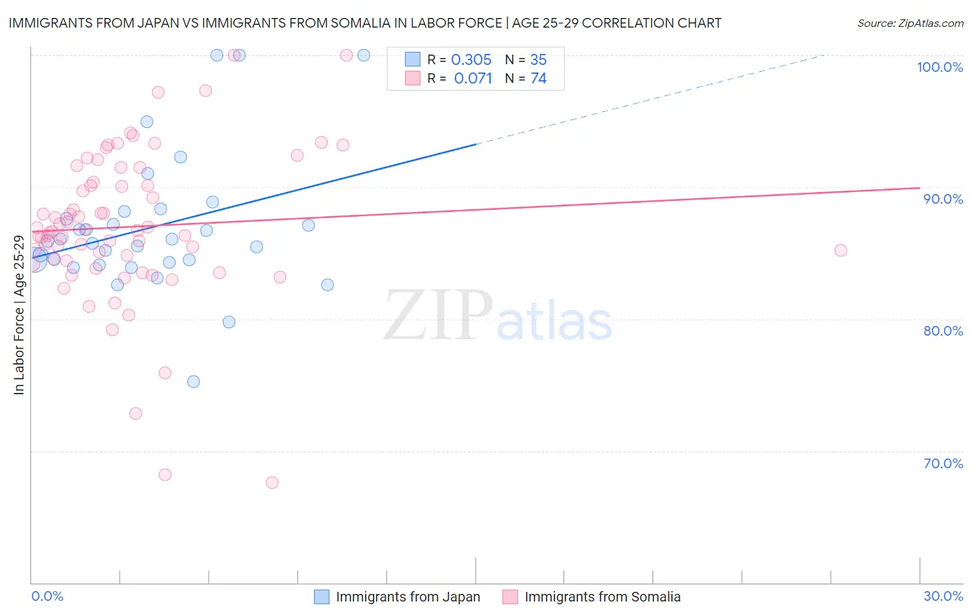 Immigrants from Japan vs Immigrants from Somalia In Labor Force | Age 25-29