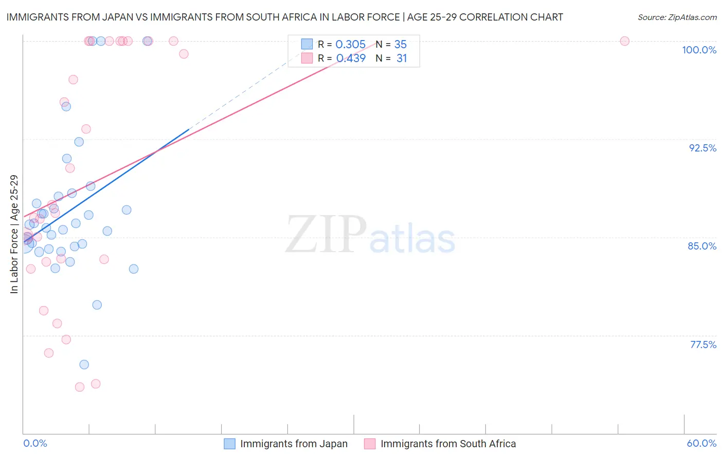 Immigrants from Japan vs Immigrants from South Africa In Labor Force | Age 25-29