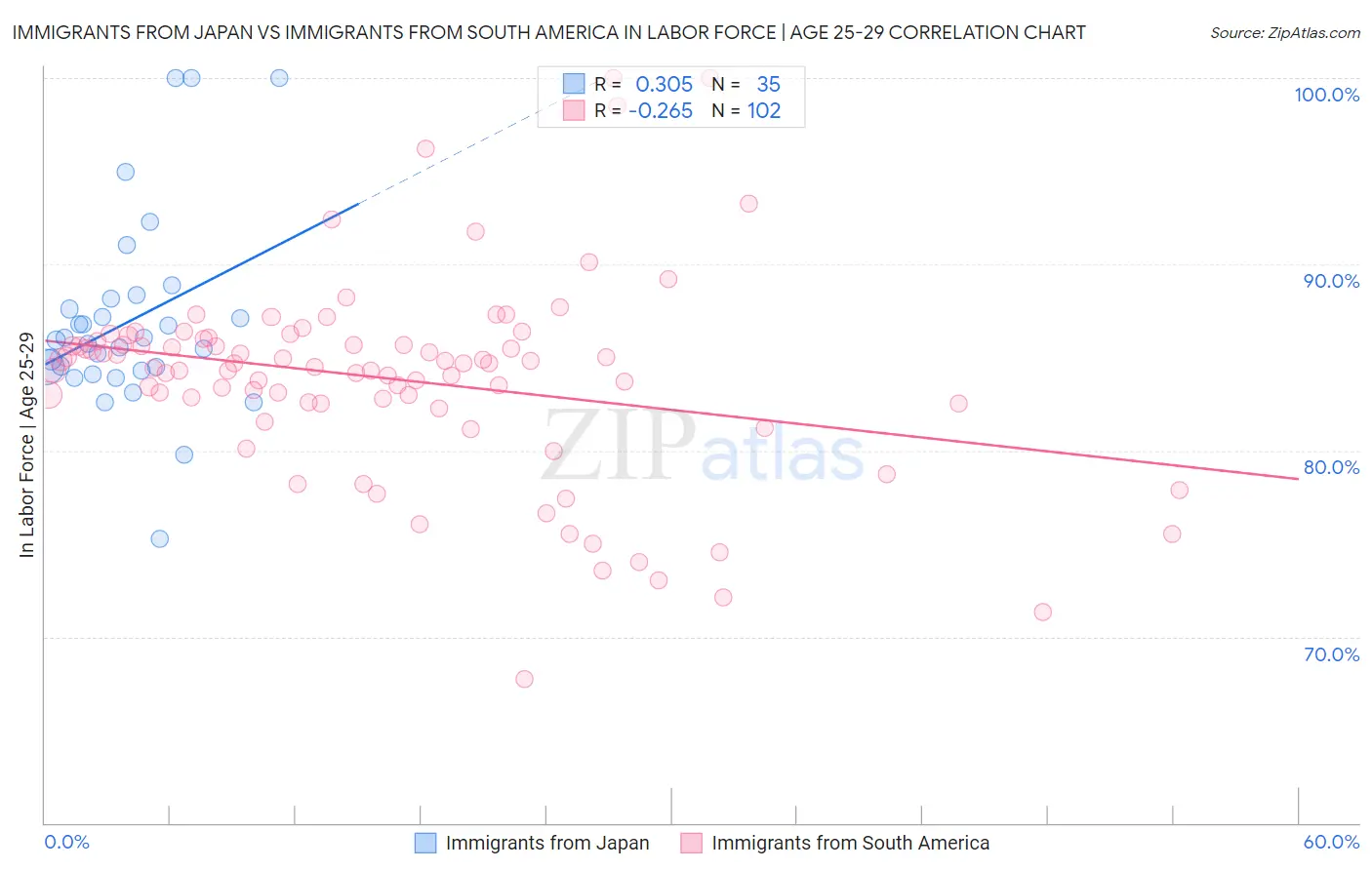 Immigrants from Japan vs Immigrants from South America In Labor Force | Age 25-29