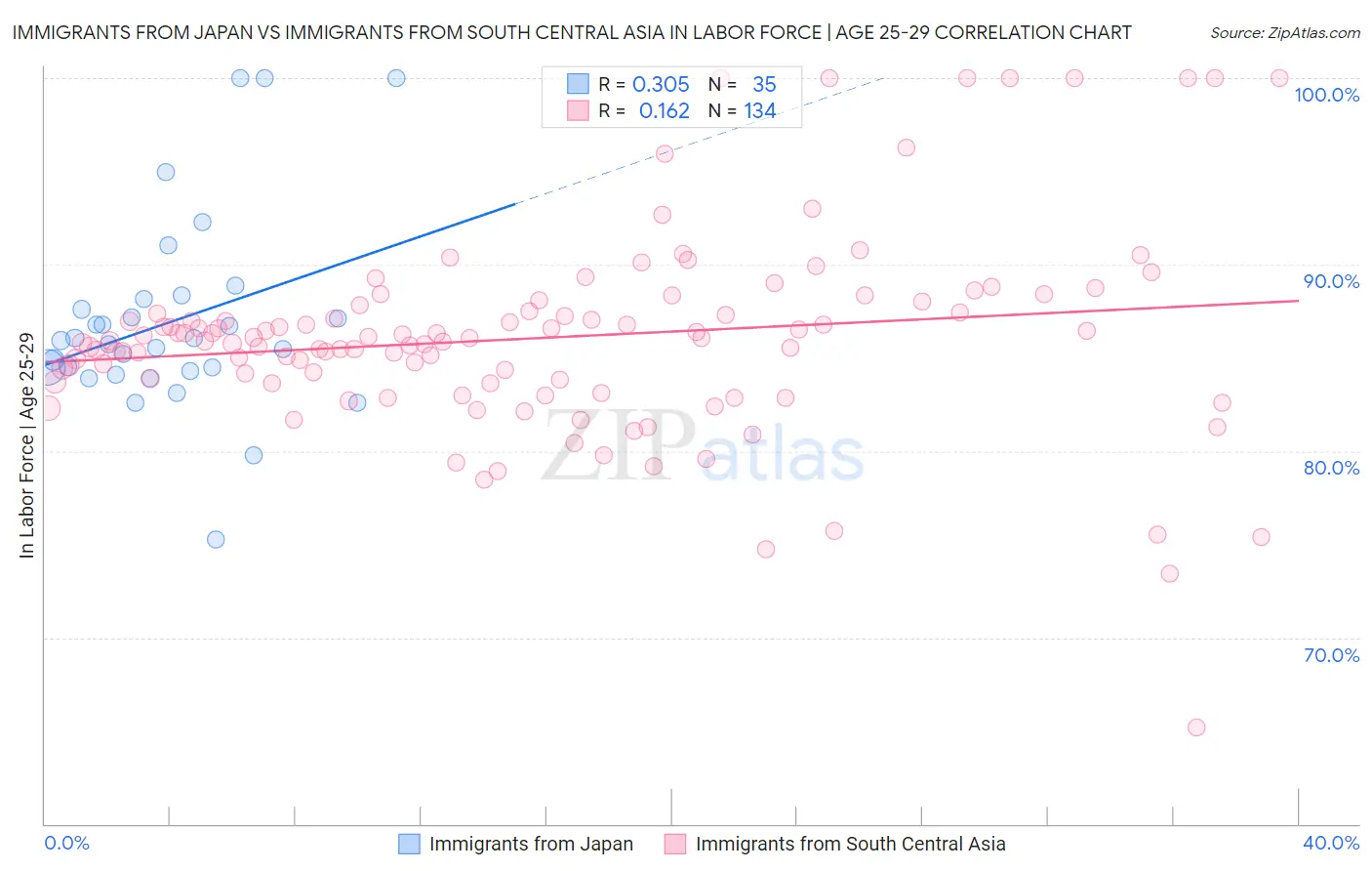 Immigrants from Japan vs Immigrants from South Central Asia In Labor Force | Age 25-29