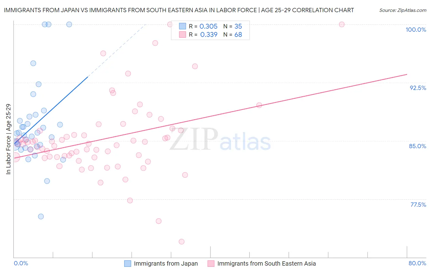Immigrants from Japan vs Immigrants from South Eastern Asia In Labor Force | Age 25-29