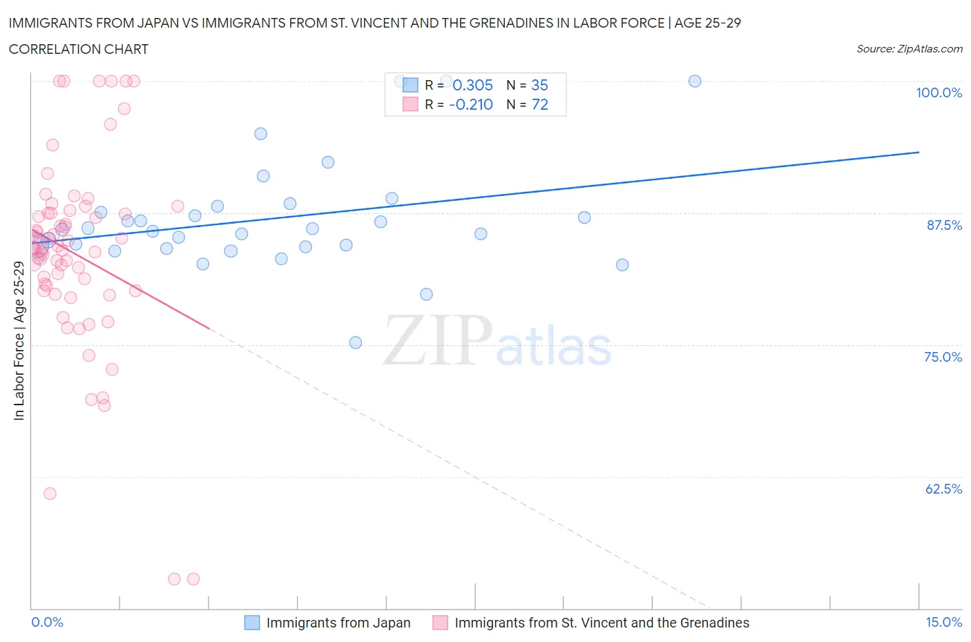 Immigrants from Japan vs Immigrants from St. Vincent and the Grenadines In Labor Force | Age 25-29