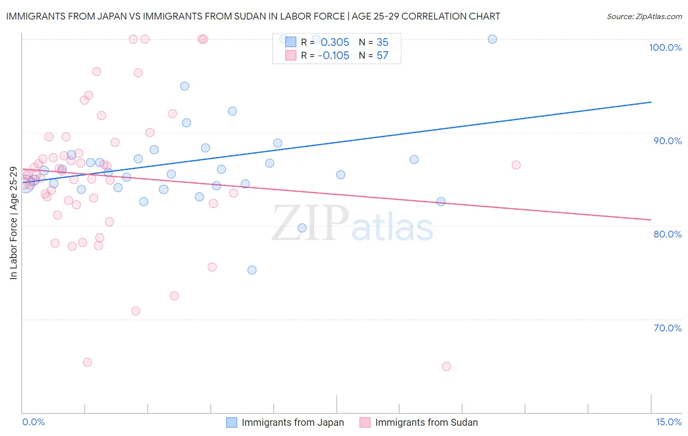 Immigrants from Japan vs Immigrants from Sudan In Labor Force | Age 25-29