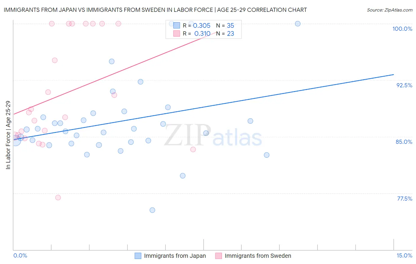 Immigrants from Japan vs Immigrants from Sweden In Labor Force | Age 25-29