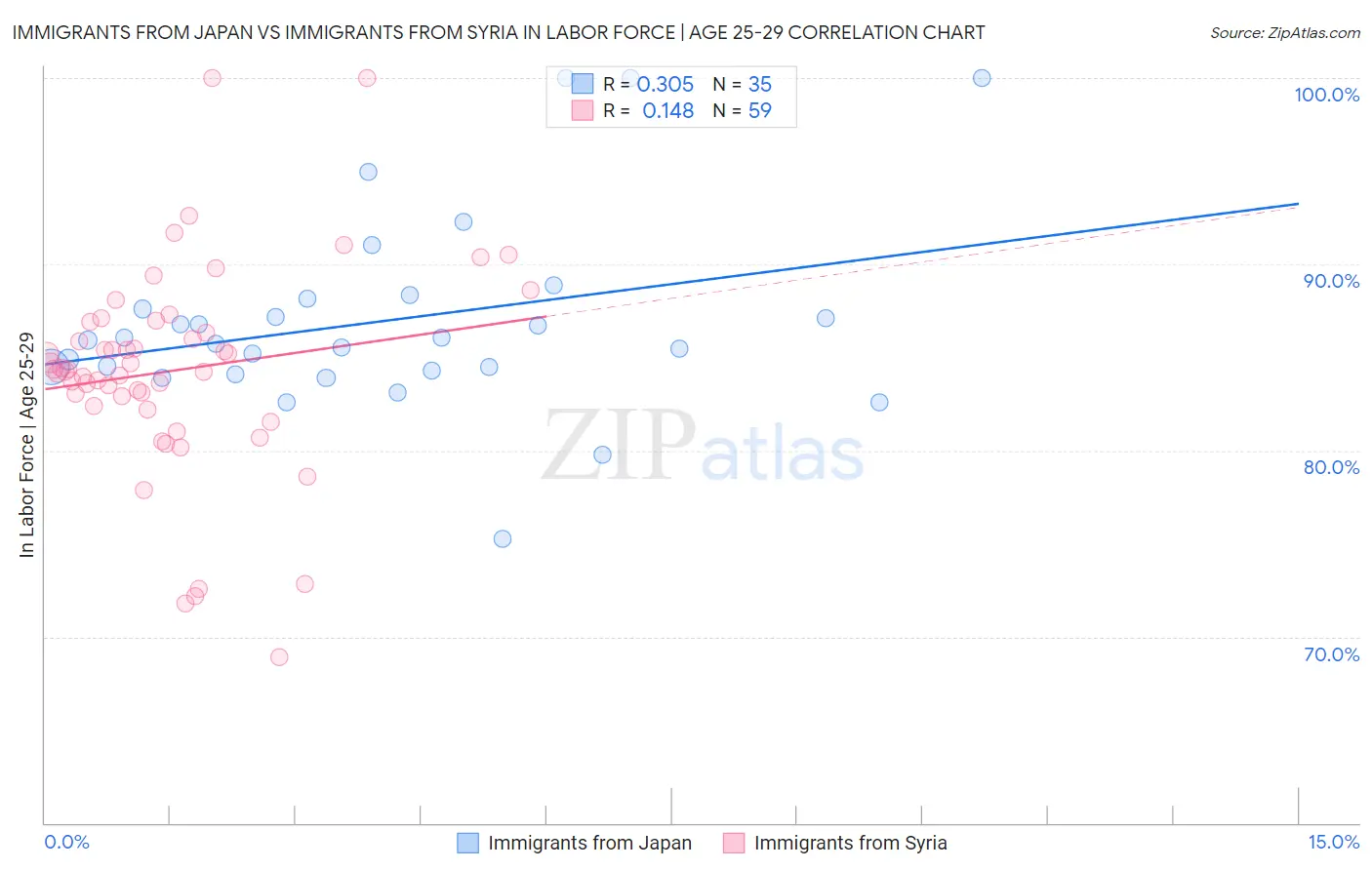 Immigrants from Japan vs Immigrants from Syria In Labor Force | Age 25-29