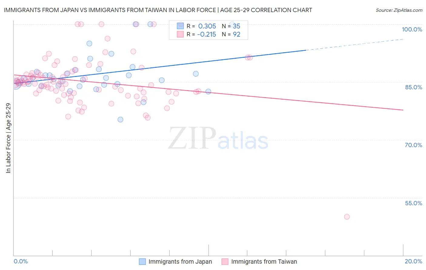 Immigrants from Japan vs Immigrants from Taiwan In Labor Force | Age 25-29