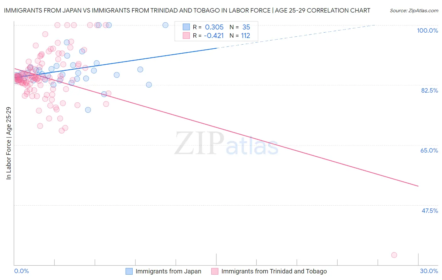 Immigrants from Japan vs Immigrants from Trinidad and Tobago In Labor Force | Age 25-29