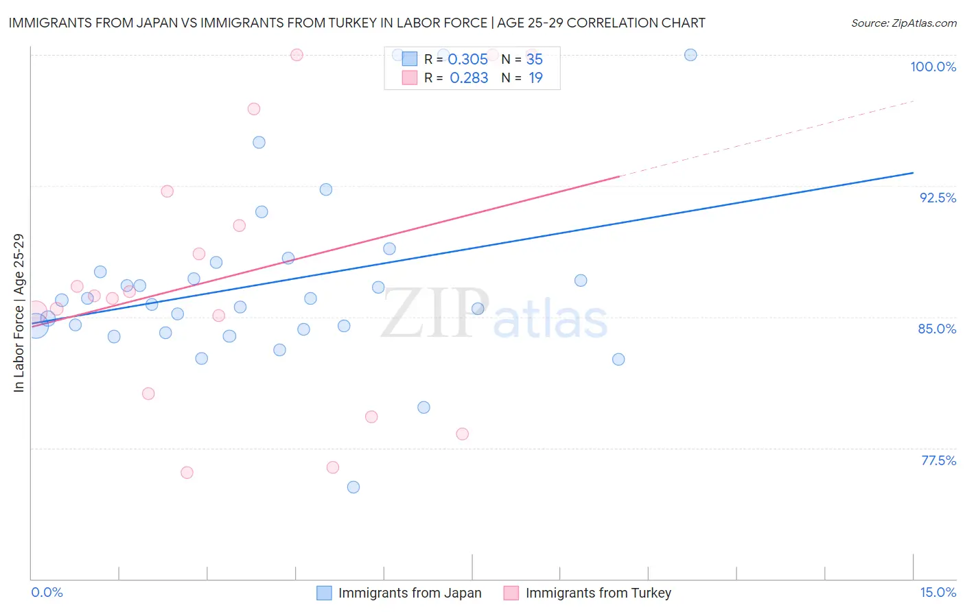 Immigrants from Japan vs Immigrants from Turkey In Labor Force | Age 25-29