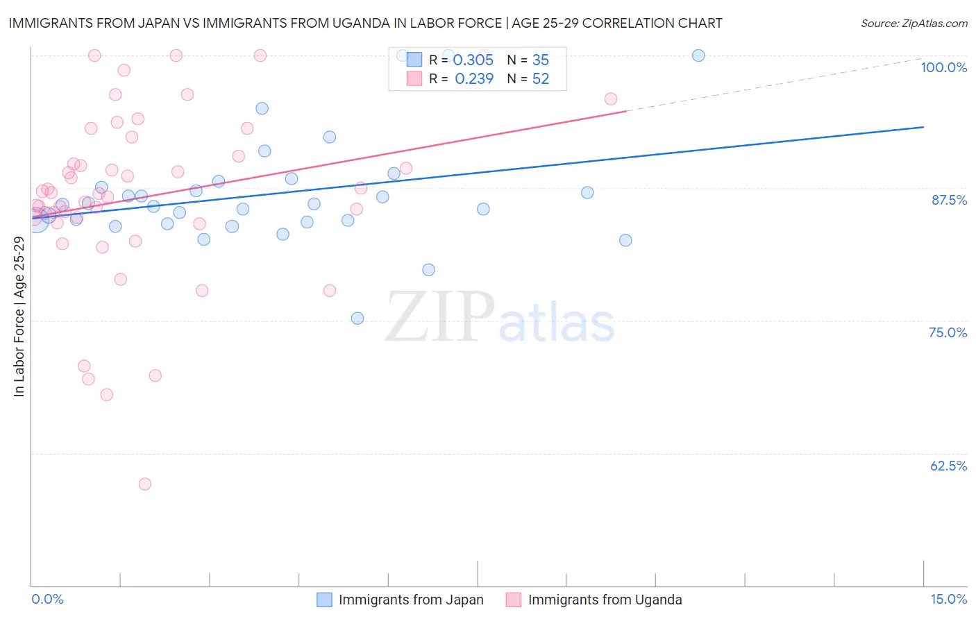 Immigrants from Japan vs Immigrants from Uganda In Labor Force | Age 25-29