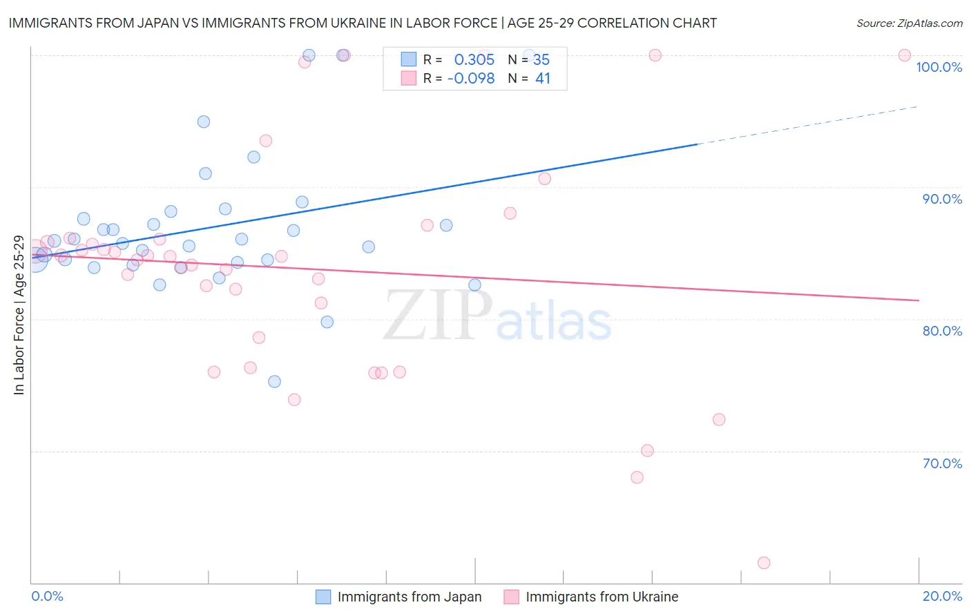 Immigrants from Japan vs Immigrants from Ukraine In Labor Force | Age 25-29
