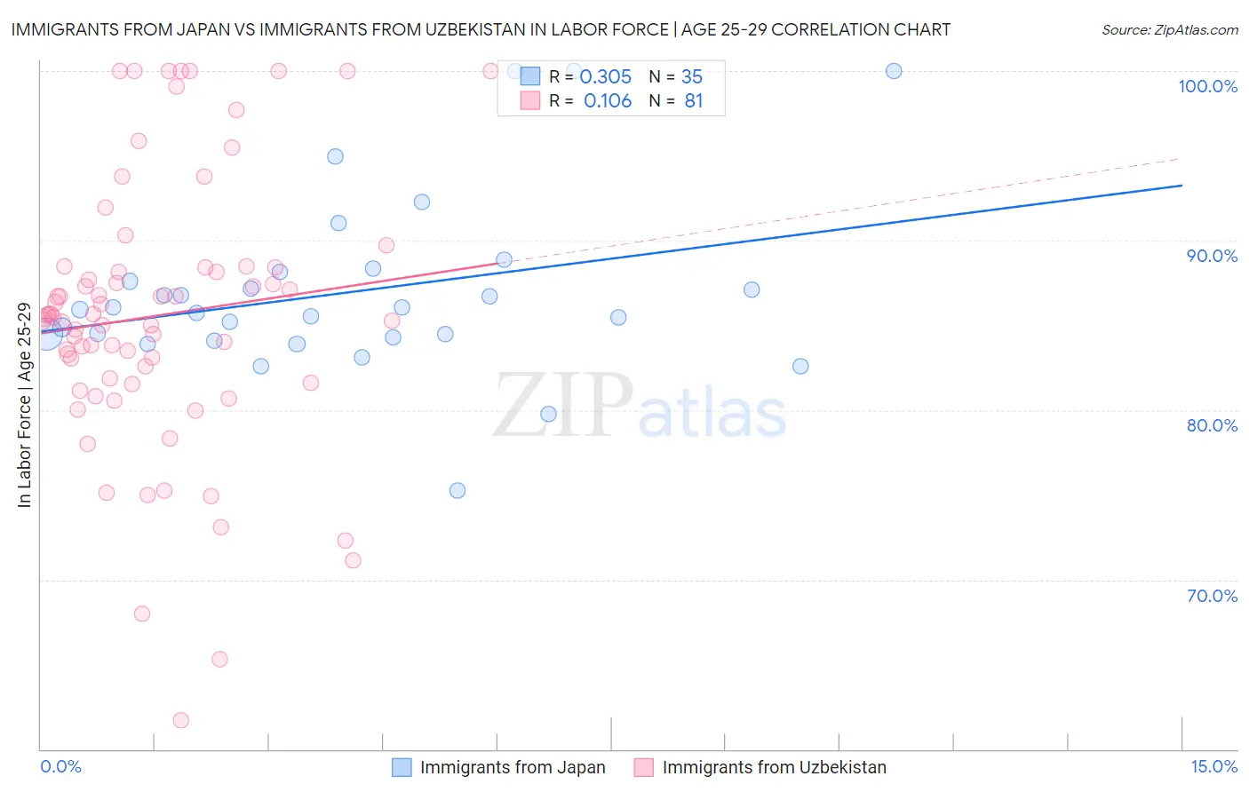 Immigrants from Japan vs Immigrants from Uzbekistan In Labor Force | Age 25-29