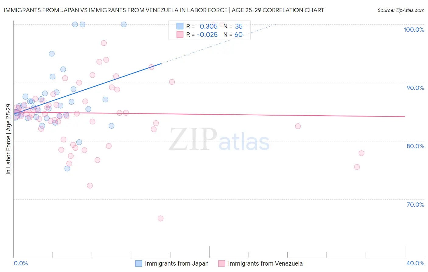 Immigrants from Japan vs Immigrants from Venezuela In Labor Force | Age 25-29