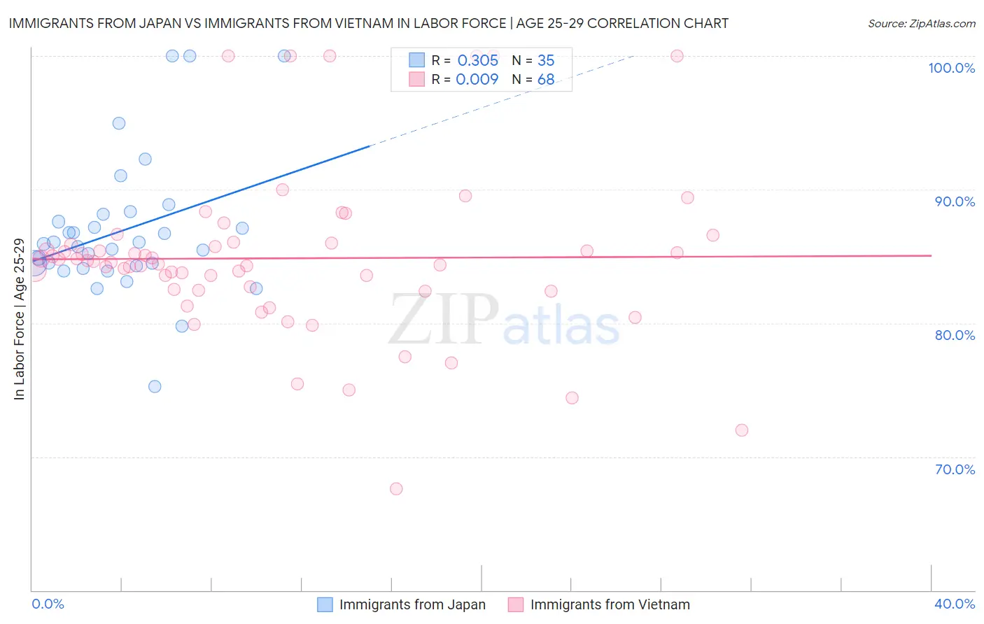Immigrants from Japan vs Immigrants from Vietnam In Labor Force | Age 25-29