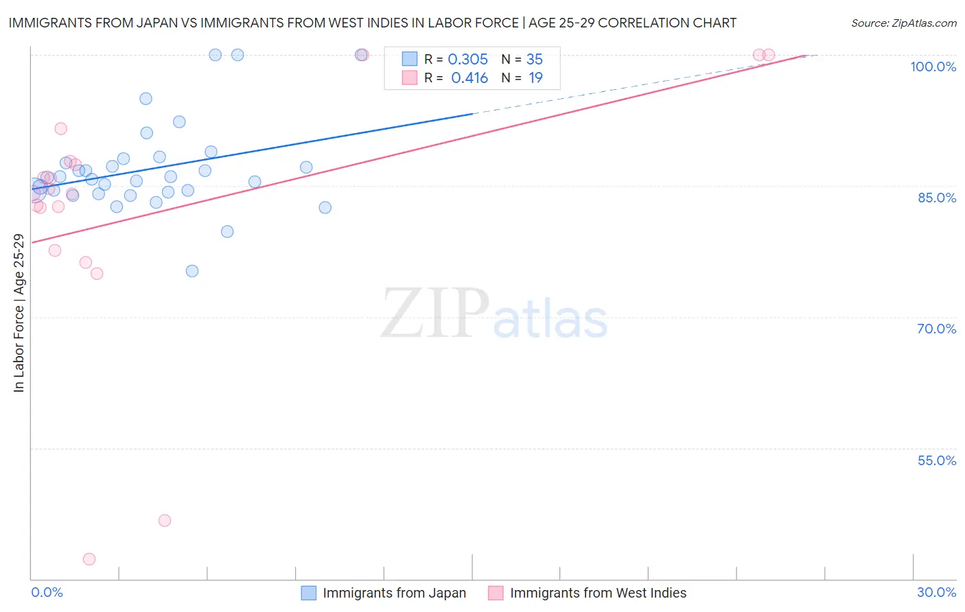 Immigrants from Japan vs Immigrants from West Indies In Labor Force | Age 25-29