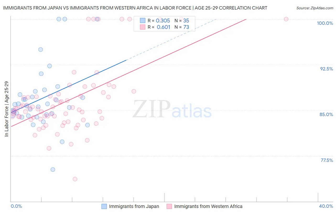 Immigrants from Japan vs Immigrants from Western Africa In Labor Force | Age 25-29