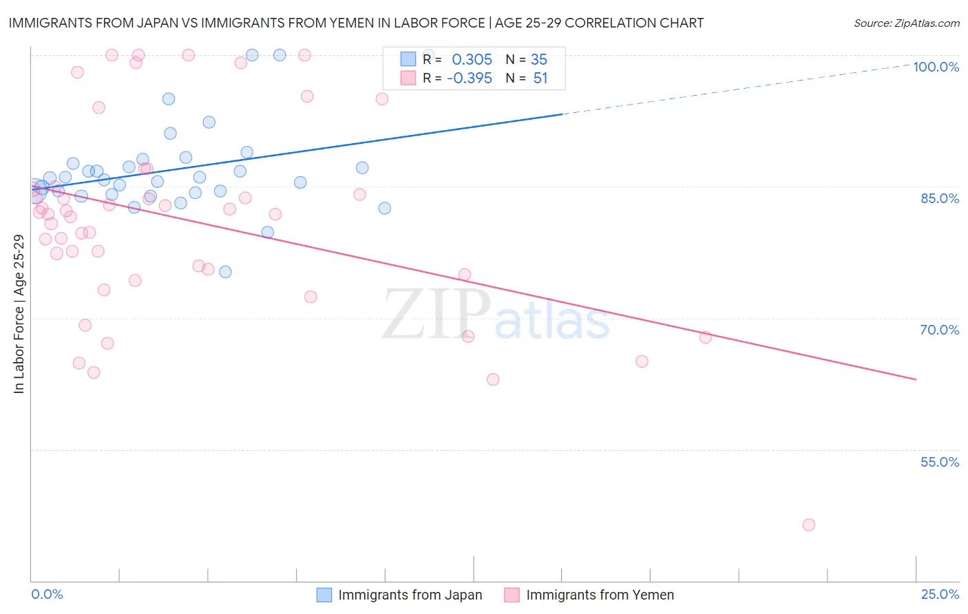 Immigrants from Japan vs Immigrants from Yemen In Labor Force | Age 25-29