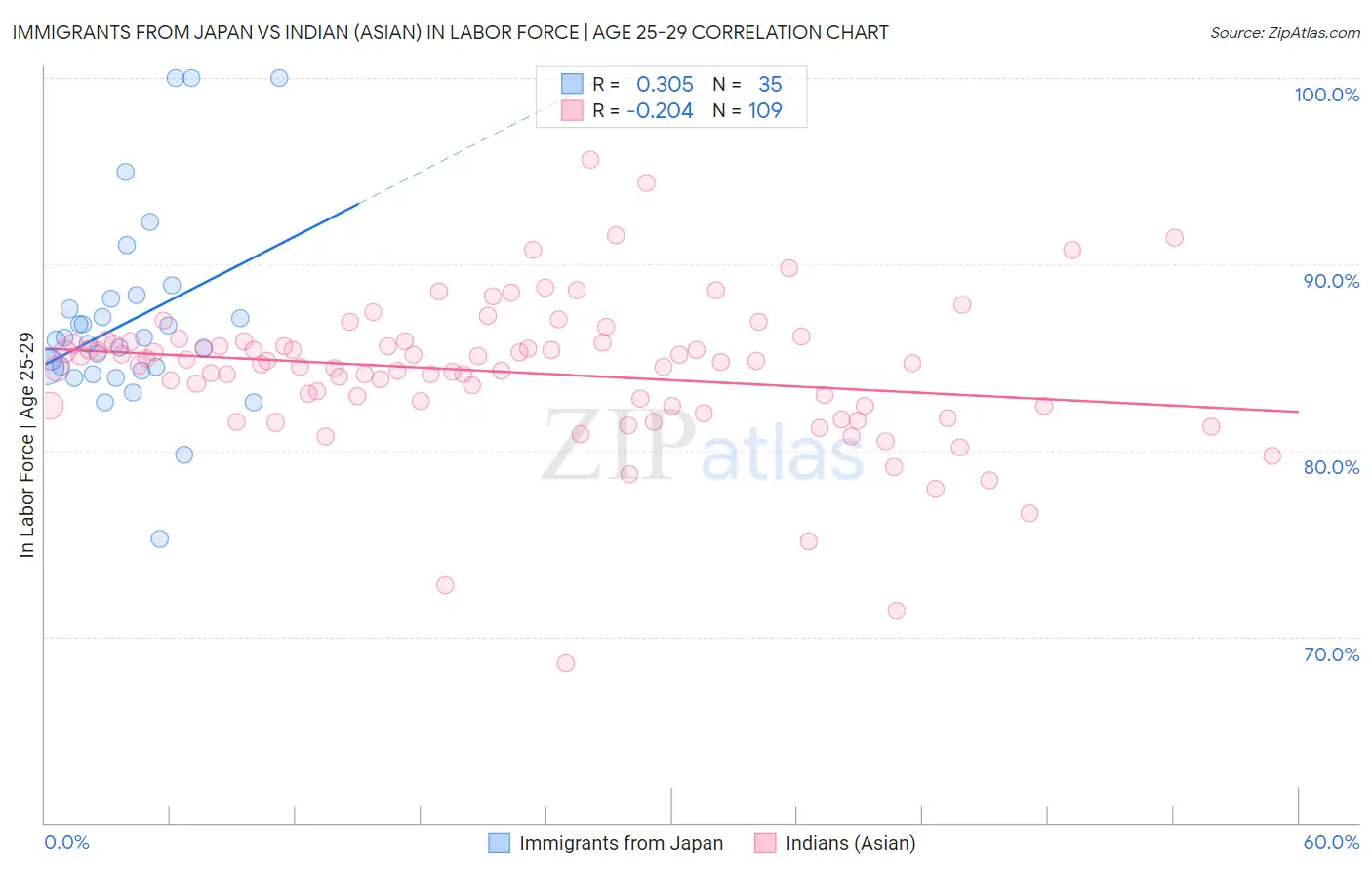 Immigrants from Japan vs Indian (Asian) In Labor Force | Age 25-29
