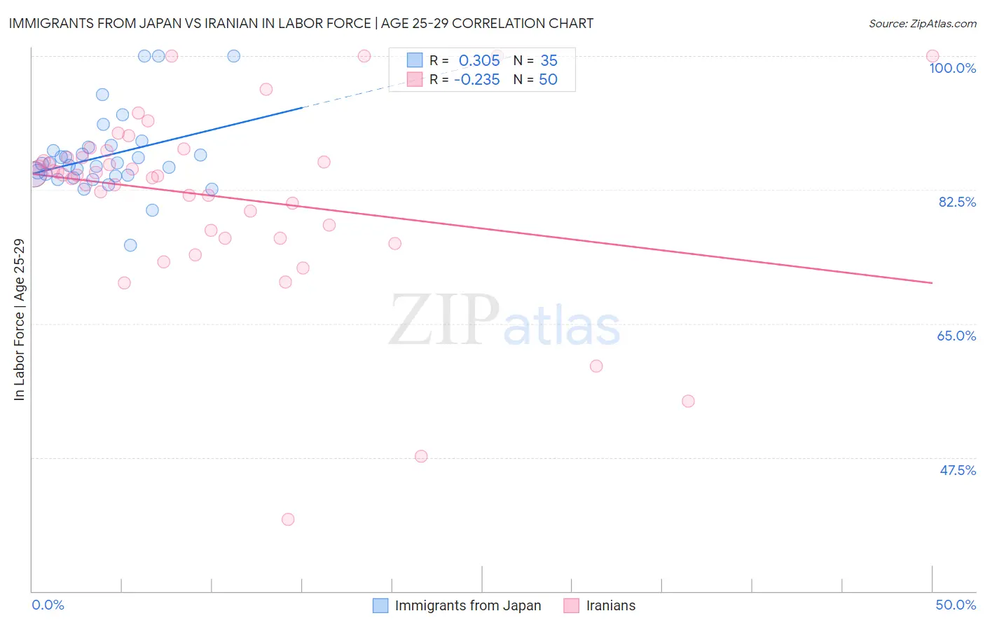 Immigrants from Japan vs Iranian In Labor Force | Age 25-29