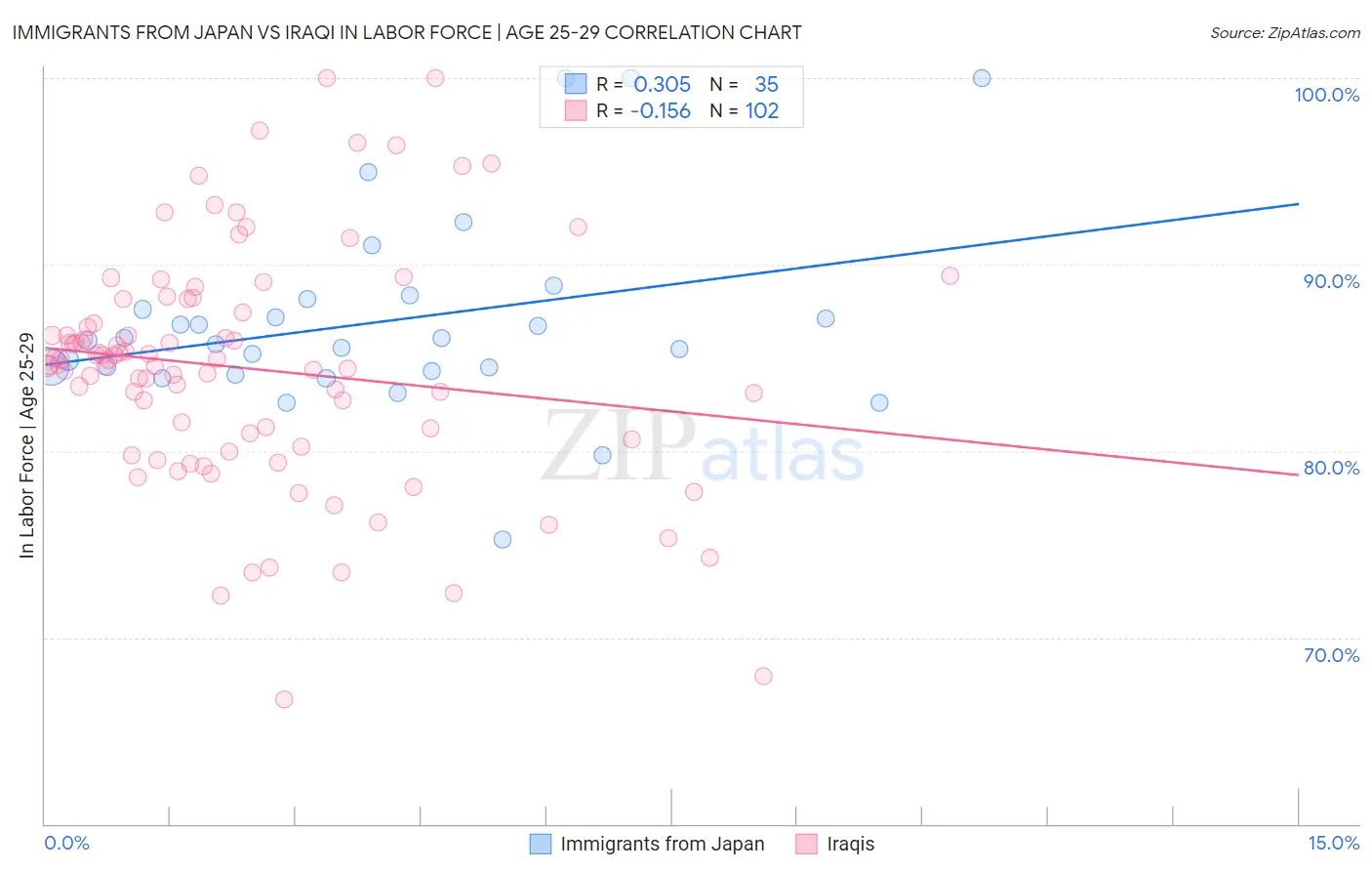 Immigrants from Japan vs Iraqi In Labor Force | Age 25-29