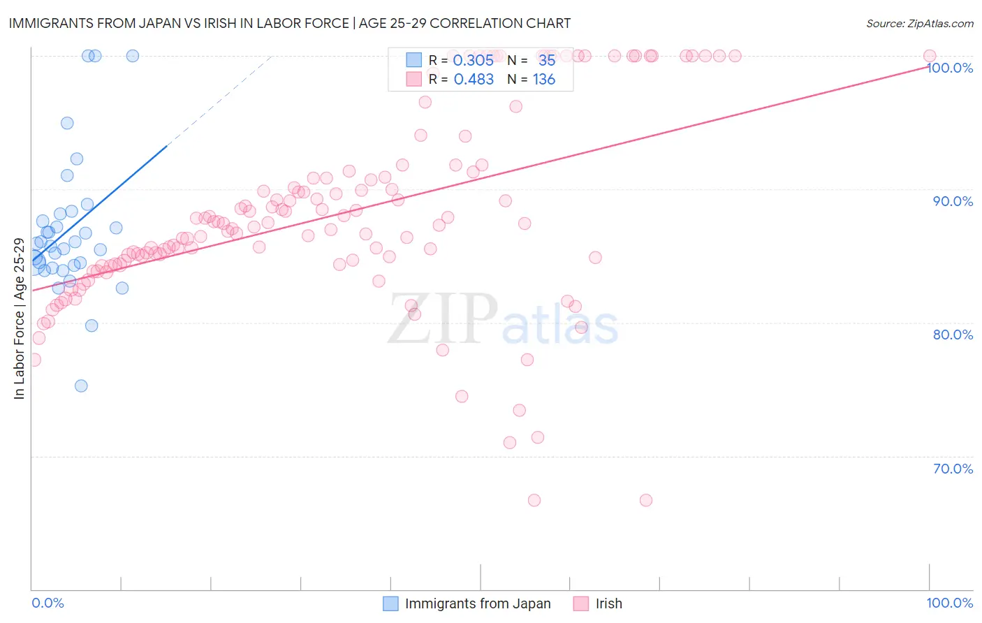Immigrants from Japan vs Irish In Labor Force | Age 25-29