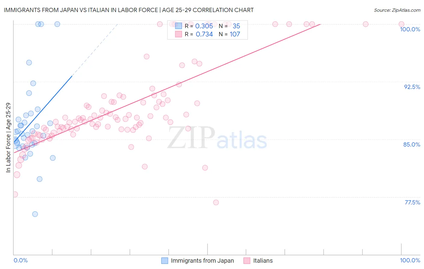 Immigrants from Japan vs Italian In Labor Force | Age 25-29