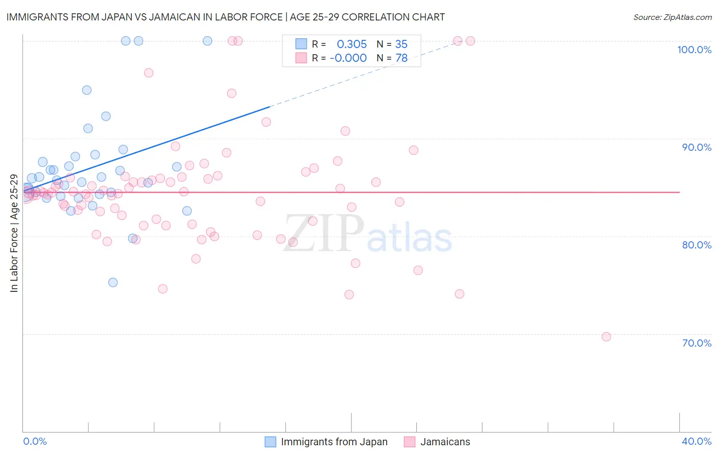 Immigrants from Japan vs Jamaican In Labor Force | Age 25-29