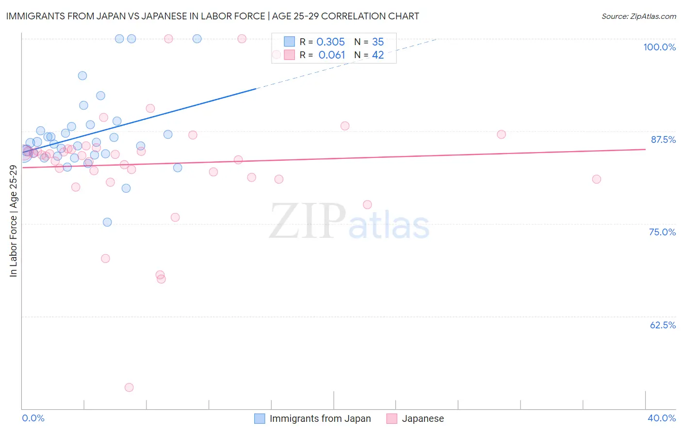 Immigrants from Japan vs Japanese In Labor Force | Age 25-29