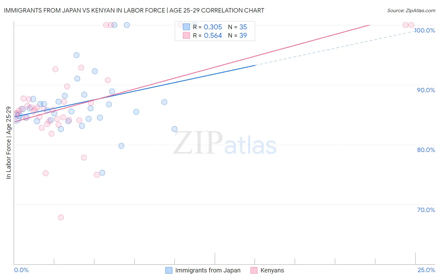 Immigrants from Japan vs Kenyan In Labor Force | Age 25-29